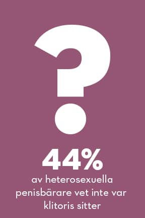 44% av penisbärare vet inte var klitoris sitter