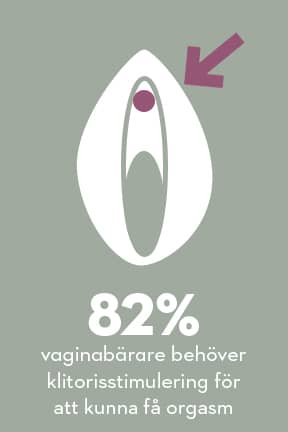 75% vaginabärare behöver klitorisstimulering för att få orgasm 