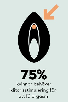 75% kvinnor behöver klitorisstimulering för att få orgasm