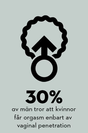 30% av män tror att kvinnor enbart får orgasm av vaginal penetration